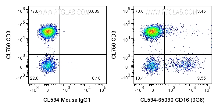 Flow cytometry (FC) experiment of human PBMCs using CoraLite®594 Anti-Human CD16 (3G8) (CL594-65090)