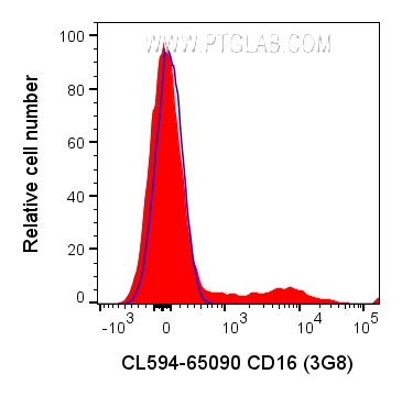 Flow cytometry (FC) experiment of human PBMCs using CoraLite®594 Anti-Human CD16 (3G8) (CL594-65090)