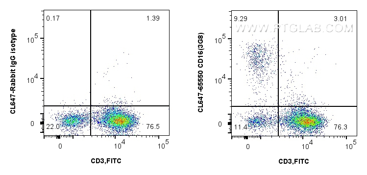 Flow cytometry (FC) experiment of human PBMCs using CoraLite® Plus 647 Anti-Human CD16 (3G8) Rabbit Re (CL647-65550)