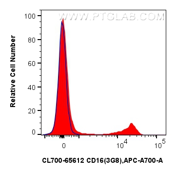 Flow cytometry (FC) experiment of human PBMCs using CoraLite®700 Anti-Human CD16 (3G8) Mouse IgG2a Rec (CL700-65612)