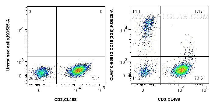 Flow cytometry (FC) experiment of human PBMCs using CoraLux Violet 510 Anti-Human CD16 (3G8) Mouse IgG (CLV510-65612)
