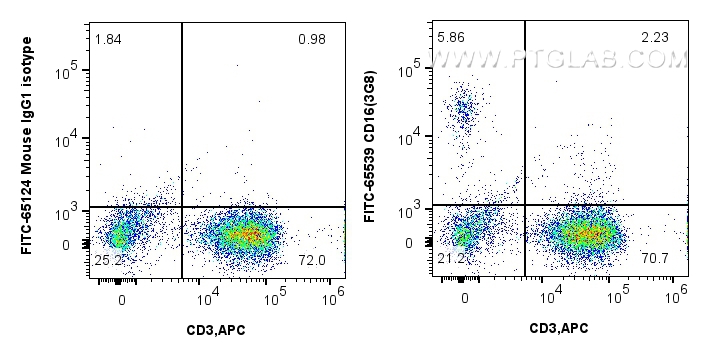 Flow cytometry (FC) experiment of human PBMCs using FITC Plus Anti-Human CD16 (3G8) Mouse Recombinant  (FITC-65539)
