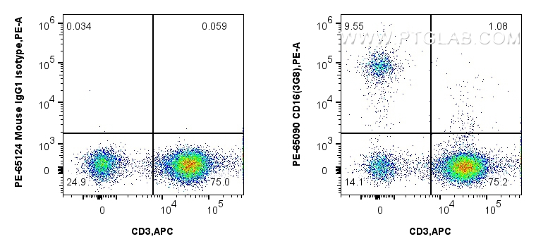 Flow cytometry (FC) experiment of human PBMCs using PE Anti-Human CD16 (3G8) (PE-65090)