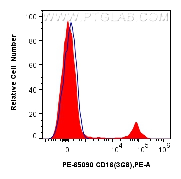 Flow cytometry (FC) experiment of human PBMCs using PE Anti-Human CD16 (3G8) (PE-65090)