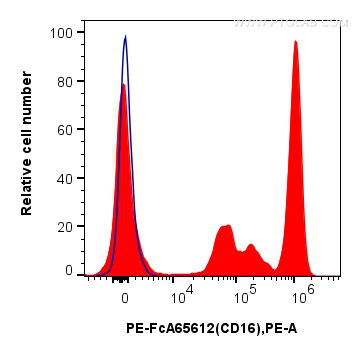 Flow cytometry (FC) experiment of human peripheral blood leukocyte using FcZero-rAb™ PE Anti-Human CD16 (3G8) Rabbit IgG Re (PE-FcA65612)