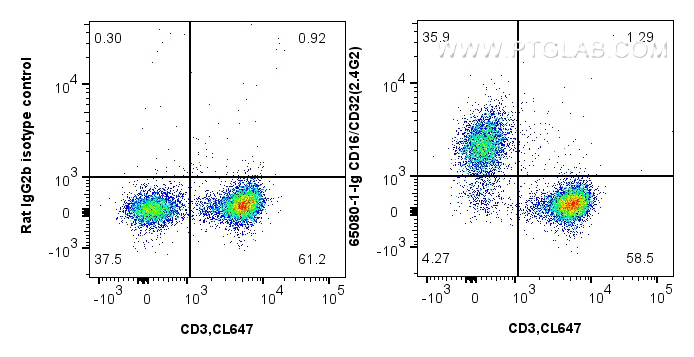 Flow cytometry (FC) experiment of mouse splenocytes using Anti-Mouse CD16 / CD32 (2.4G2) (65080-1-Ig)