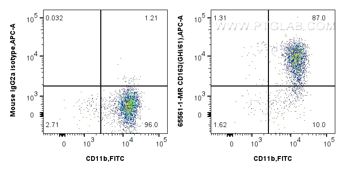 Flow cytometry (FC) experiment of human PBMCs using Anti-Human CD163 (GHI/61) Mouse Recombinant Antibo (65561-1-MR)