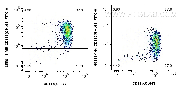 Flow cytometry (FC) experiment of human PBMCs using Anti-Human CD163 (GHI/61) Mouse IgG2a Recombinant  (65561-1-MR)