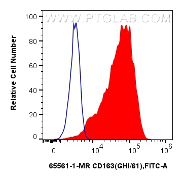 Flow cytometry (FC) experiment of human PBMCs using Anti-Human CD163 (GHI/61) Mouse IgG2a Recombinant  (65561-1-MR)