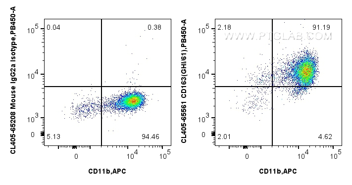 Flow cytometry (FC) experiment of human PBMCs using CoraLite® Plus 405 Anti-Human CD163 (GHI/61) Mouse (CL405-65561)