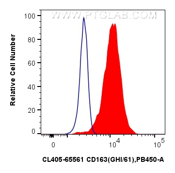 Flow cytometry (FC) experiment of human PBMCs using CoraLite® Plus 405 Anti-Human CD163 (GHI/61) Mouse (CL405-65561)