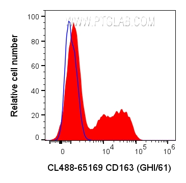 Flow cytometry (FC) experiment of human PBMCs using CoraLite® Plus 488 Anti-Human CD163 (GHI/61) (CL488-65169)