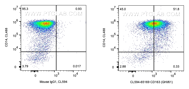 Flow cytometry (FC) experiment of human PBMCs using CoraLite®594 Anti-Human CD163 (GHI/61) (CL594-65169)