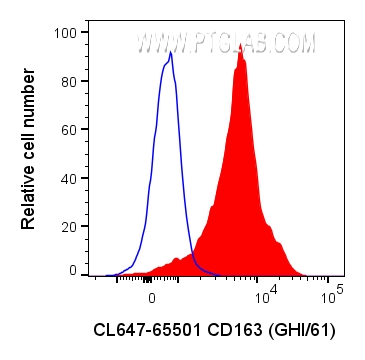 Flow cytometry (FC) experiment of human PBMCs using CoraLite® Plus 647 Anti-Human CD163  (GHI/61) Rabb (CL647-65501)