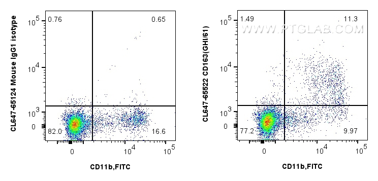 Flow cytometry (FC) experiment of human PBMCs using CoraLite® Plus 647 Anti-Human CD163 (GHI/61) Mouse (CL647-65522)