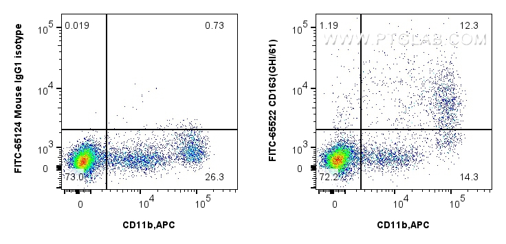 Flow cytometry (FC) experiment of human PBMCs using FITC Plus Anti-Human CD163 (GHI/61) Mouse Recombin (FITC-65522)