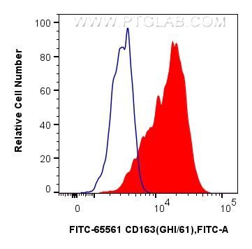 Flow cytometry (FC) experiment of human PBMCs using FITC Plus Anti-Human CD163 (GHI/61) Mouse IgG2a Re (FITC-65561)