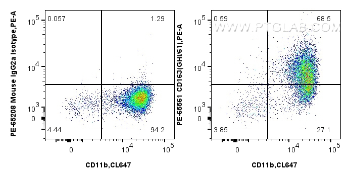Flow cytometry (FC) experiment of human PBMCs using PE Anti-Human CD163 (GHI/61) Mouse IgG2a Recombina (PE-65561)