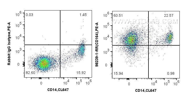 Flow cytometry (FC) experiment of human PBMCs using Anti-Human CD164 Rabbit Recombinant Antibody (98239-1-RR)