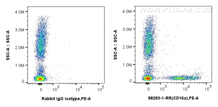 Flow cytometry (FC) experiment of human peripheral blood leukocytes using Anti-Human CD16a Rabbit Recombinant Antibody (98293-1-RR)