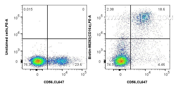 Flow cytometry (FC) experiment of human PBMCs using Biotin Anti-Human CD16a Rabbit Recombinant Antibod (Biotin-98293)
