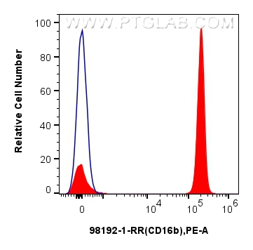 Flow cytometry (FC) experiment of human peripheral blood leukocytes using Anti-Human CD16b Rabbit Recombinant Antibody (98192-1-RR)