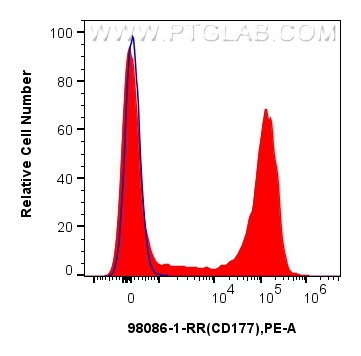 Flow cytometry (FC) experiment of human peripheral blood leukocytes using Anti-Human CD177 Rabbit Recombinant Antibody (98086-1-RR)