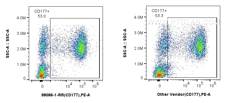 Flow cytometry (FC) experiment of human peripheral blood leukocytes using Anti-Human CD177 Rabbit Recombinant Antibody (98086-1-RR)