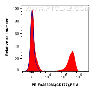 Flow cytometry (FC) experiment of human peripheral blood leukocyte using FcZero-rAb™ PE Anti-Human CD177 Rabbit Recombinant (PE-FcA98086)