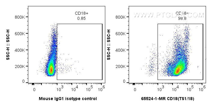 Flow cytometry (FC) experiment of human PBMCs using Anti-Human CD18 (TS1/18) Mouse Recombinant Antibod (65524-1-MR)