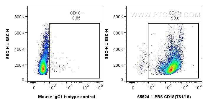 Flow cytometry (FC) experiment of human PBMCs using Anti-Human CD18 (TS1/18) Mouse Recombinant Antibod (65524-1-PBS)