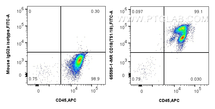 Flow cytometry (FC) experiment of human PBMCs using Anti-Human CD18 (TS1/18) Mouse IgG2a Recombinant A (65595-1-MR)