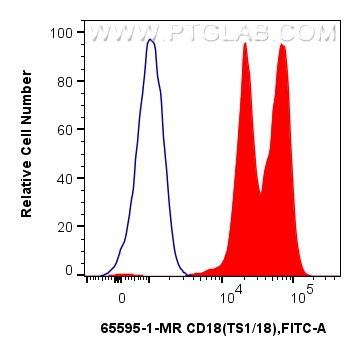 Flow cytometry (FC) experiment of human PBMCs using Anti-Human CD18 (TS1/18) Mouse IgG2a Recombinant A (65595-1-MR)