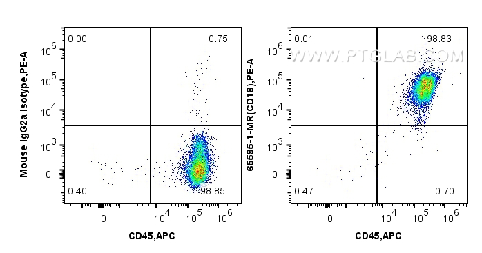 Flow cytometry (FC) experiment of human PBMCs using Anti-Human CD18 (TS1/18) Mouse IgG2a Recombinant A (65595-1-MR)