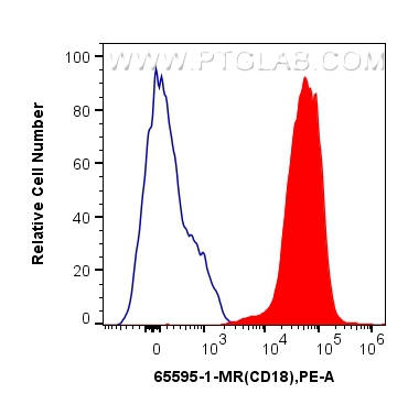 Flow cytometry (FC) experiment of human PBMCs using Anti-Human CD18 (TS1/18) Mouse IgG2a Recombinant A (65595-1-MR)