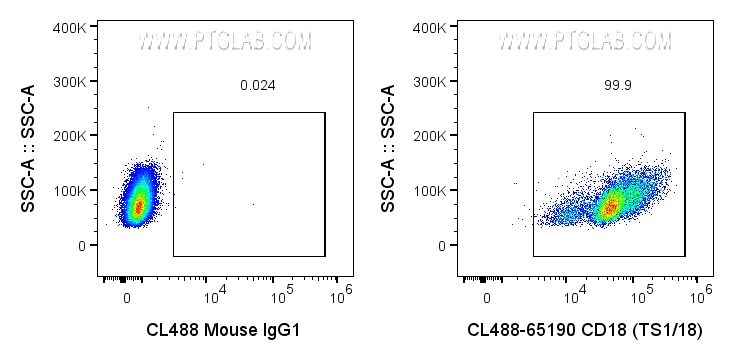 Flow cytometry (FC) experiment of human PBMCs using CoraLite® Plus 488 Anti-Human CD18 (TS1/18) (CL488-65190)