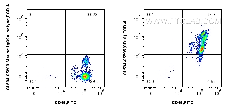 Flow cytometry (FC) experiment of human PBMCs using CoraLite®594 Anti-Human CD18 (TS1/18) Mouse IgG2a  (CL594-65595)