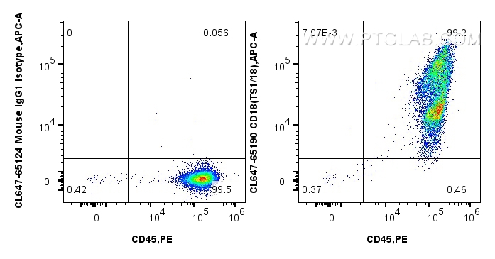 Flow cytometry (FC) experiment of human PBMCs using CoraLite® Plus 647 Anti-Human CD18 (TS1/18) (CL647-65190)