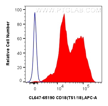 Flow cytometry (FC) experiment of human PBMCs using CoraLite® Plus 647 Anti-Human CD18 (TS1/18) (CL647-65190)