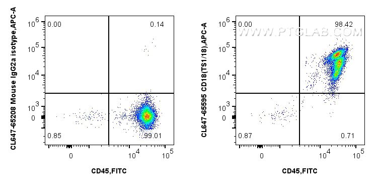 Flow cytometry (FC) experiment of human PBMCs using CoraLite® Plus 647 Anti-Human CD18 (TS1/18) Mouse  (CL647-65595)