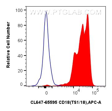 Flow cytometry (FC) experiment of human PBMCs using CoraLite® Plus 647 Anti-Human CD18 (TS1/18) Mouse  (CL647-65595)