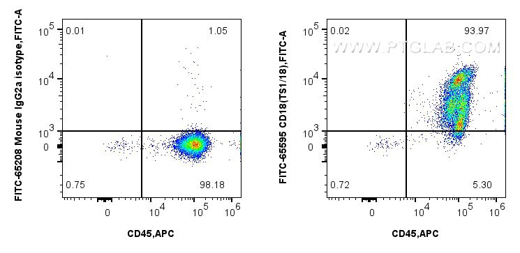 Flow cytometry (FC) experiment of human PBMCs using FITC Plus Anti-Human CD18 (TS1/18) Mouse IgG2a Rec (FITC-65595)