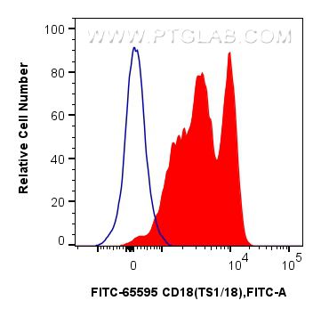 Flow cytometry (FC) experiment of human PBMCs using FITC Plus Anti-Human CD18 (TS1/18) Mouse IgG2a Rec (FITC-65595)