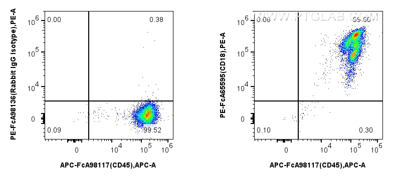 Flow cytometry (FC) experiment of human PBMCs using FcZero-rAb™ PE Anti-Human CD18 (TS1/18) Rabbit IgG (PE-FcA65595)