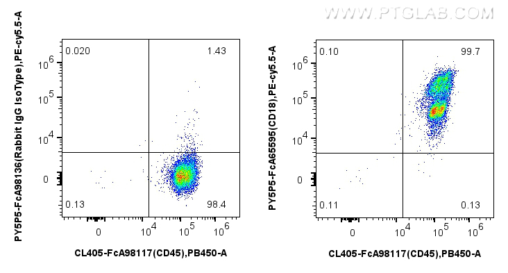 Flow cytometry (FC) experiment of human PBMCs using FcZero-rAb™ PE-Cyanine5.5 Anti-Human CD18 (TS1/18) (PY5P5-FcA65595)