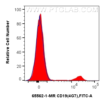 Flow cytometry (FC) experiment of human PBMCs using Anti-Human CD19 (4G7) Mouse IgG2a Recombinant Anti (65562-1-MR)