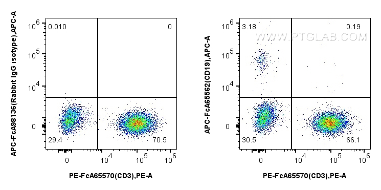 Flow cytometry (FC) experiment of human PBMCs using FcZero-rAb™ APC Anti-Human CD19 (4G7) Rabbit IgG R (APC-FcA65562)