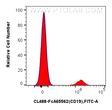 Flow cytometry (FC) experiment of human PBMCs using FcZero-rAb™ CoraLite® Plus 488 Anti-Human CD19 (4G (CL488-FcA65562)