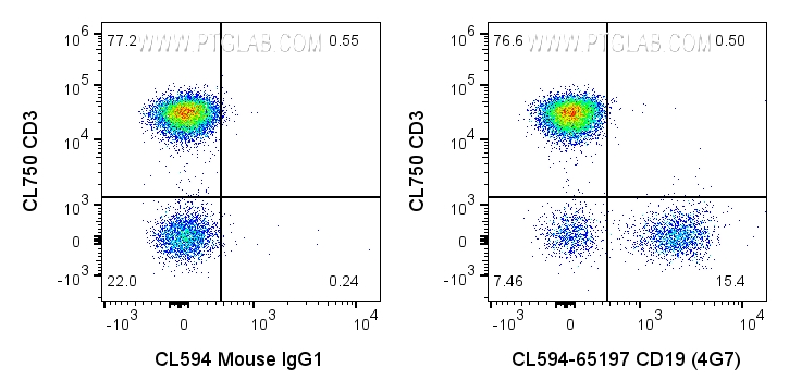 Flow cytometry (FC) experiment of human PBMCs using CoraLite®594 Anti-Human CD19 (4G7) (CL594-65197)