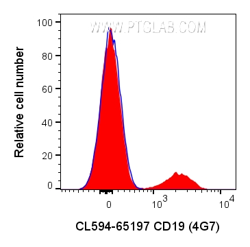 Flow cytometry (FC) experiment of human PBMCs using CoraLite®594 Anti-Human CD19 (4G7) (CL594-65197)